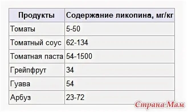В каких продуктах больше ликопина