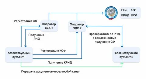 Счет на оплату по эдо