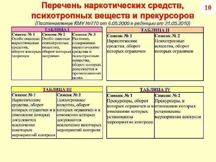 Список наркотических средств. Перечень психотропных препаратов. Списки наркотических и психотропных веществ. Перечень наркотических и психотропных препаратов.