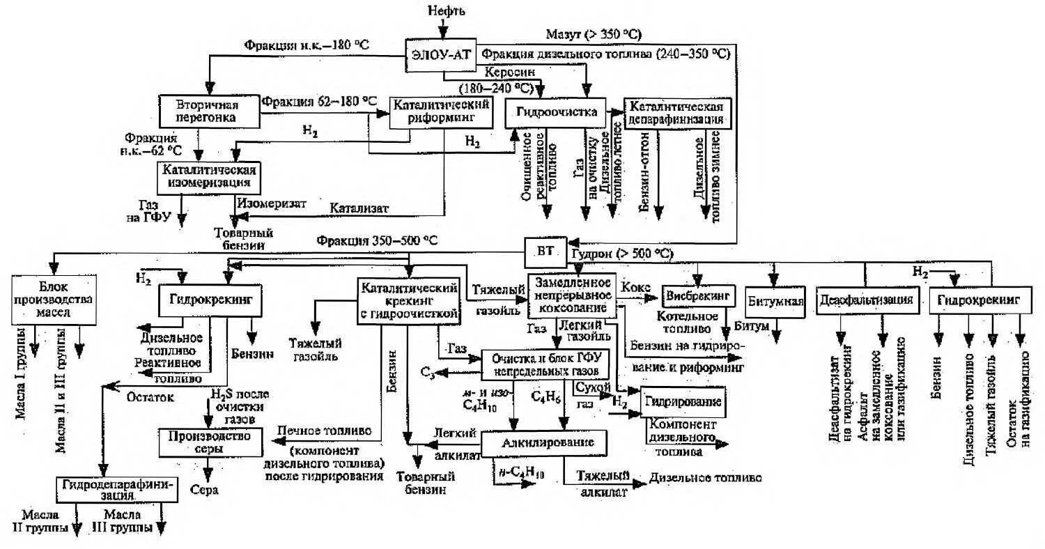 Принципиальная схема нефтеперерабатывающего завода. Технологическая схема нефтеперерабатывающего завода. Поточная схема НПЗ топливного профиля. Структурная схема нефтеперерабатывающий завод.