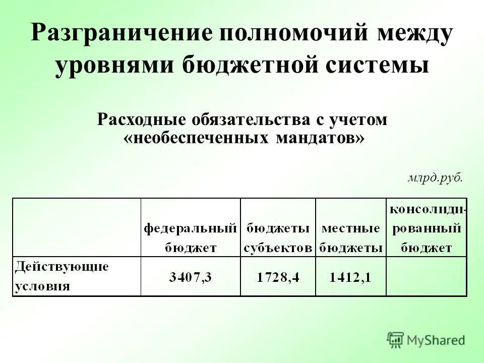 Разграничение полномочий по уровням бюджетной системы. Разграничение полномочий по уровням бюджетной системы