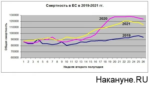 Общая заболеваемость график. Статистика смертности 2021. Статистика смертности 2021. Избыточная смертность 2021. Смертность в росси ститистика.