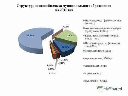 Система муниципальных доходов