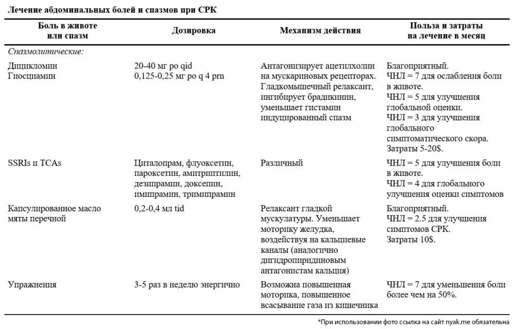 Лечение кишечника симптомы у взрослых синдром раздраженного. Синдром раздраженного кишечника Амитриптилин схема лечения. Схема лечения симптома раздраженного кишечника. Схема лечения при синдроме раздраженного кишечника. Лекарства при симптоме раздраженного кишечника.