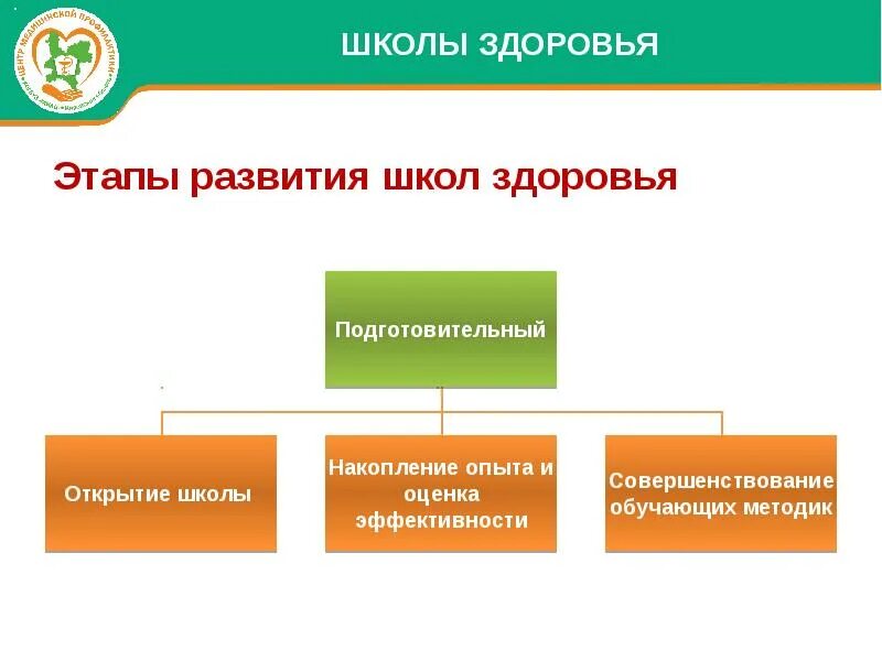 Задачи организации школ здоровья. Организация школ здоровья. Участие в работе школ здоровья алгоритм. Главная цель деятельности центра здоровья. Основные направления школ здоровья.