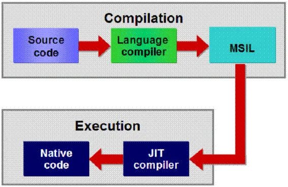Двойные компиляции. MSIL. Процесс компиляции net Framework. Языки компиляторы.