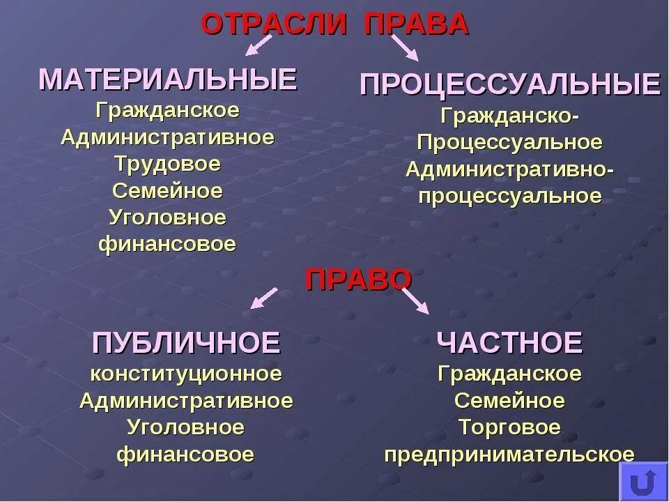 Публичное право понятие и признаки. Отрасли права материальные и процессуальные. Понятие право отрасли права. Назовите виды отраслей права. Группы отраслей в системе права.