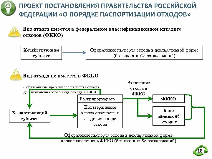 Фкко отходов 2024. Проект постановления правительства РФ. Порядок паспортизации отходов. Проект распоряжения правительства РФ. Паспортизация отходов схема.