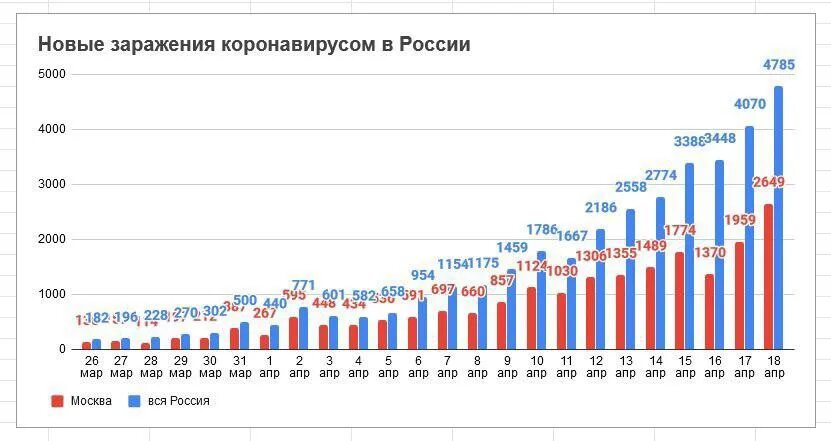 Сколько зараженных на сегодняшний. Динамика заражения коронавирусом. График заражения коронавирусом. График заражения коронавирусом в Москве. Динамика коронавируса в России по дням.