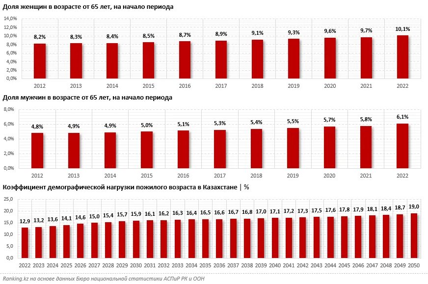 Численность населения Казахстана. Население Казахстана на 2022 год. Старение населения. Население Казахстана на 2023 численность. Изменения в казахстане в 2023 году