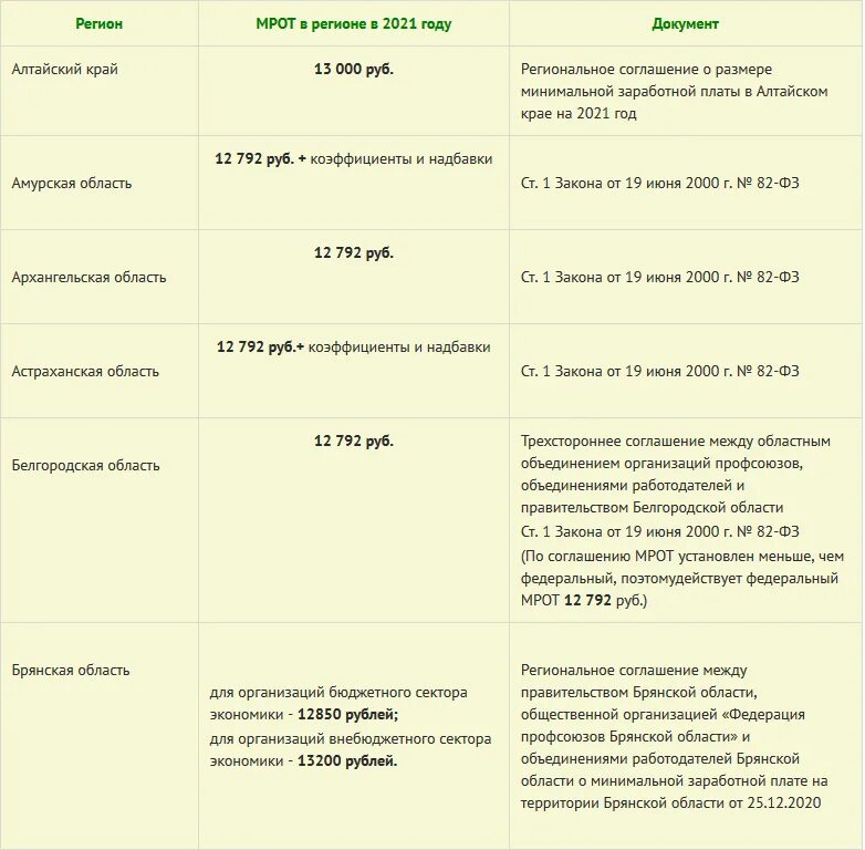 Индексация зарплат с 1 апреля 2024. Минимальная зарплата в 2022 году в России с 1 января 2022. Минимальная заработная плата в России в 2022. Минимальная заработная плата в 2022 году в России по регионам таблица. МРОТ величина по регионам в 2022.