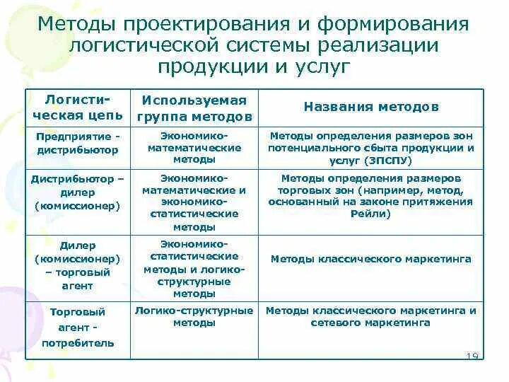 Алгоритм проектирования системы. Методы проектирования логистических систем. Принципы формирования логистических систем. Алгоритм формирования логистической системы. Принципы проектирования логистической системы.