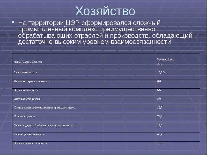 Специализация центральной россии 9 класс таблица. Центральный экономический район таблица по географии 9. Центральный экономический район хозяйство района таблица. Хозяйство центрального района России таблица. Хозяйство центральной России 9 класс география таблица.