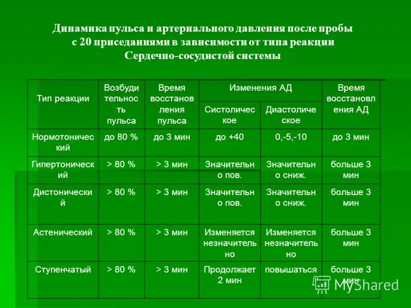 Время работы пульса. Давление после нагрузки. Изменение артериального давления при физических нагрузках. Нормальное артериальное давление после физической нагрузки. Ад после физической нагрузки норма.