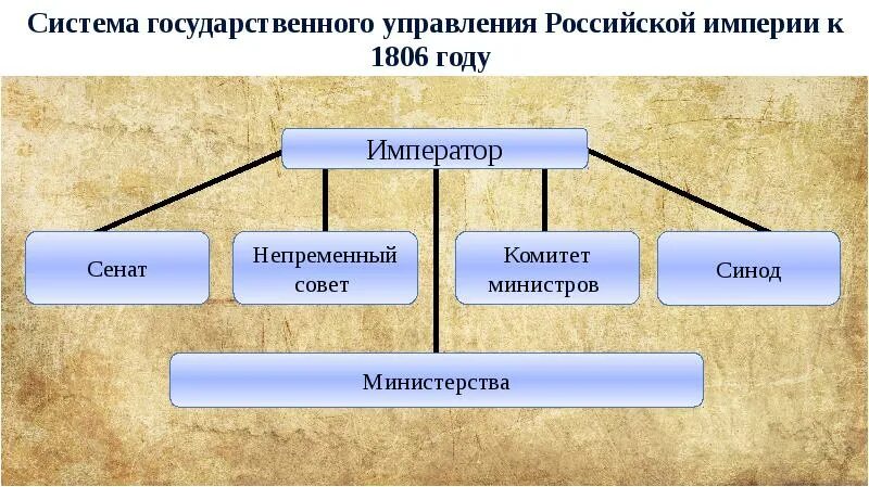3 система государственного управления. Государственное управление в россии. система гос управления в рф. государственное правление в россии. государственное управление российской империи к 1806 году.