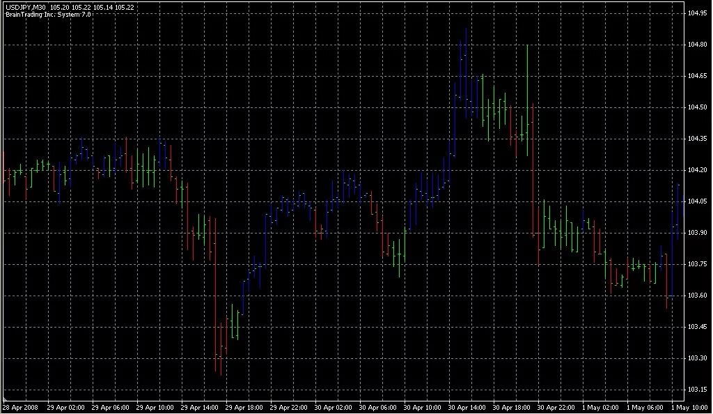 105 brain. Braintrend4sig.mq4. Braintrend2sig.