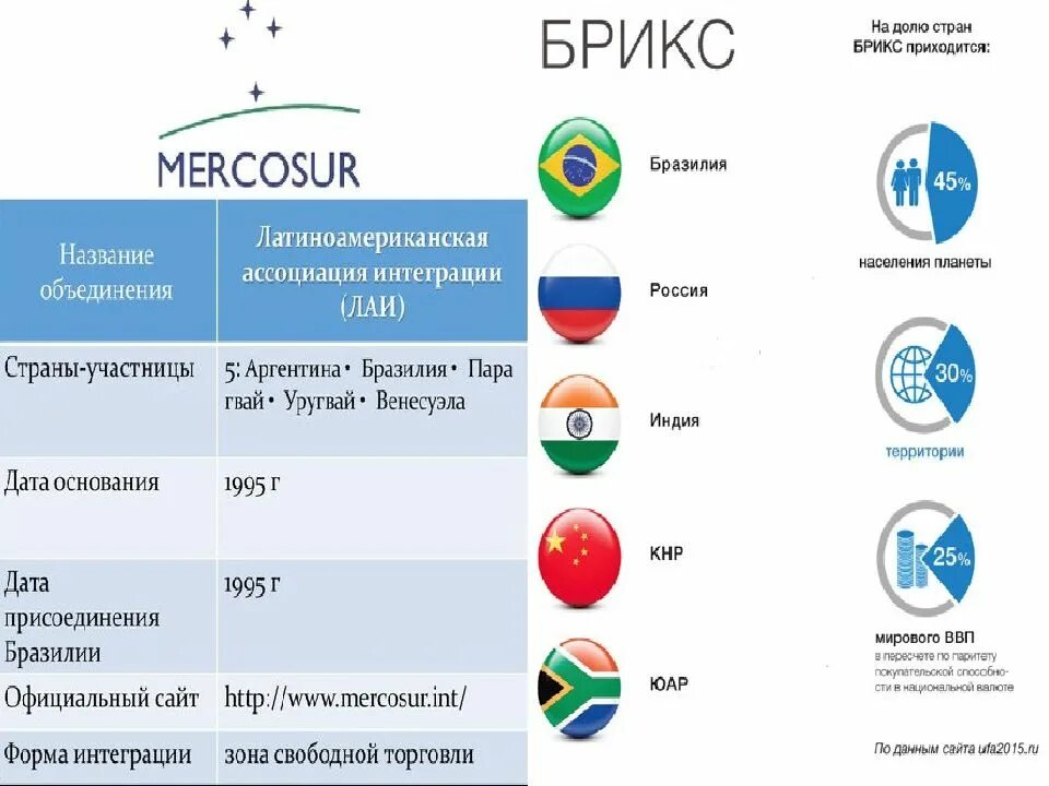 Как называется объединение стран с россией. Форма интеграции стран брикс. объединение стран. региональные объединения стран. участие в интеграционных экономических союзах бразилии.
