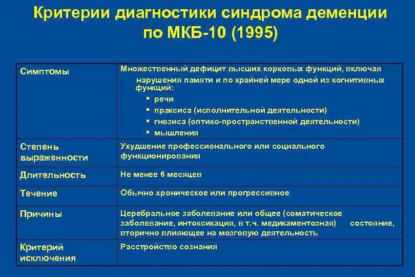 Диагностические критерии деменции. Сосудистая деменция критерии диагностики. Синдром деменции. Деменция мкб. Органическое поражение мозга мкб