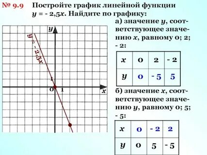 График функции у 0.5 х 1