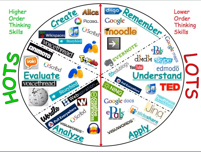 Order skills. Таксономия Блума на уроках английского языка. Higher order thinking skills. Level of thinking skills. Таксономия Блума на английском.