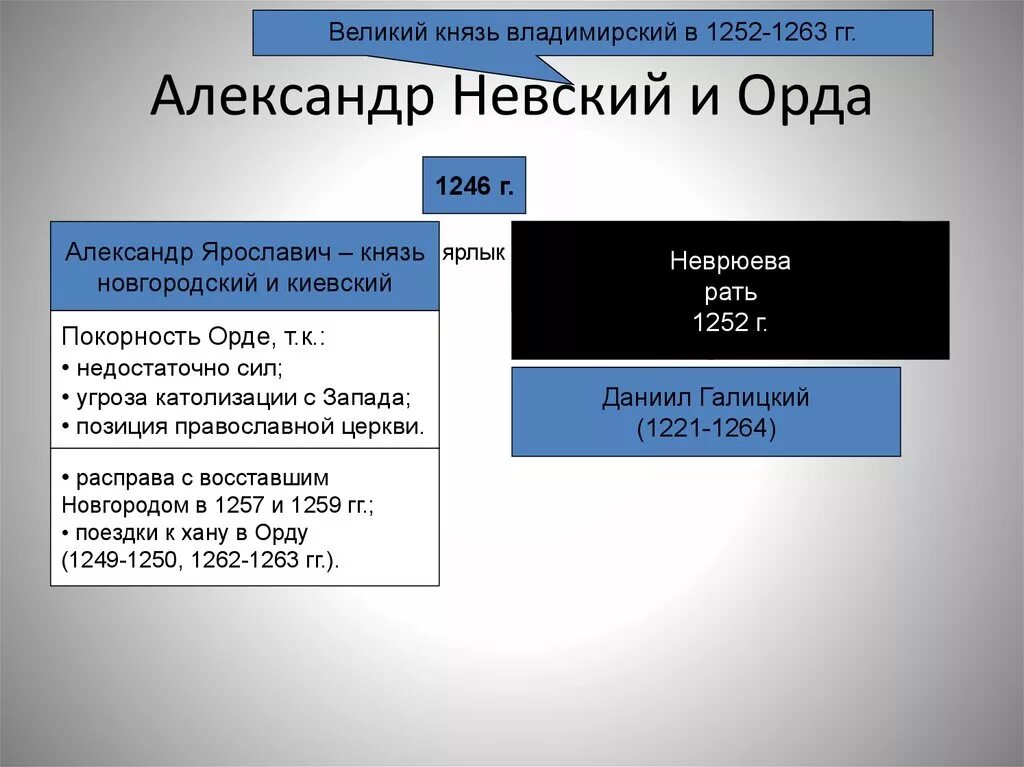 Неврюева рать с каким событием связано. Неврюева рать. Неврюева рать и Дюденева рать. Неврюева рать 1252 г.