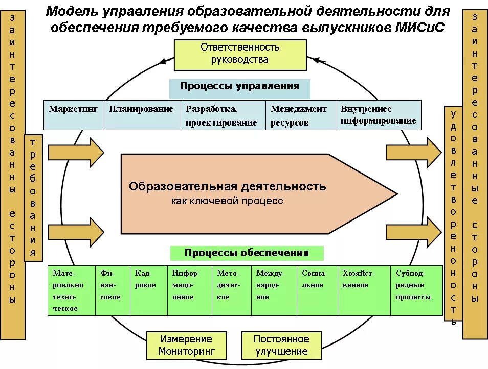 Модель управления качеством. Модель управления учебным процессом. Схема управления качеством образования в школе. Управление качеством образовательного процесса. Управление качеством образования технологии