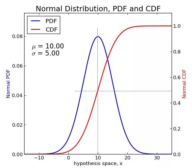 Normal distribution т. CDF normal distribution. CDF function. Pdf CDF статистика.