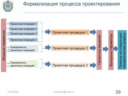 Этапы процесса формализации