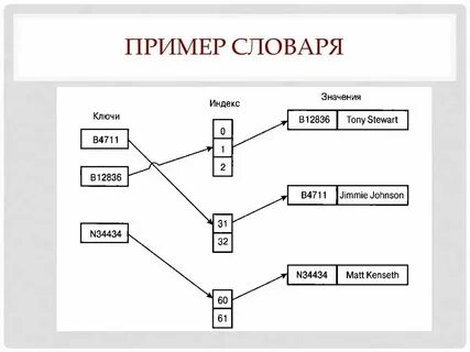 Отношение как оформить