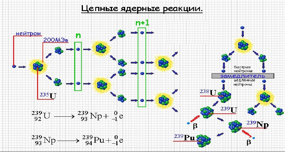 Цепная реакция называется. Деление ядер урана ядерный реактор. Цепная реакция управляемая ядерная реакция ядерный реактор. Цепная ядерная реакция деления урана. Цепная ядерная реакция деления ядра.