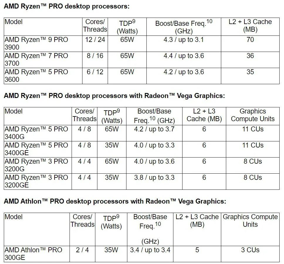 Ryzen 7 поколения. Ryzen 7 поколения список. AMD Pro 565.