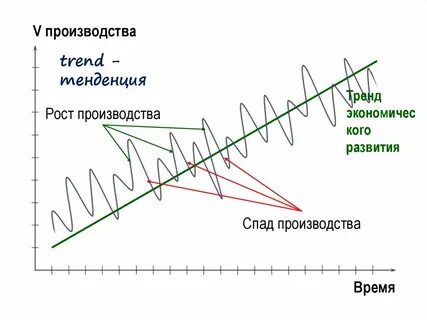Сезонный спад производства
