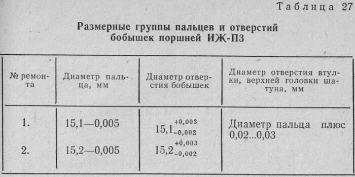 Зазор иж планета 5. Таблица ремонтных поршней ИЖ Планета 5. Таблица поршней ИЖ Планета 5. Таблица ремонтных поршней ИЖ Планета. Диаметр поршня ИЖ Планета 5.