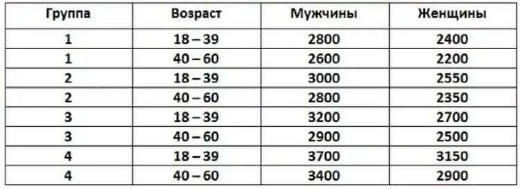 Калории взрослого мужчины. Сколько калорий в сутки должен употреблять человек. Сколько человек должен съедать калорий в день. Сколько калорий должен кушать человек в день. Сколько калорий должен употреблять человек в день.