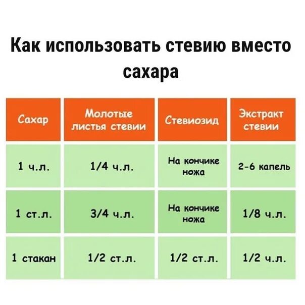 Сколько ложек сахара надо. Соотношение стевии и сахара. Стевия соотношение с сахаром в граммах. Стевия и сахар пропорции. Соотношение сахара и сахарозаменителя в граммах.