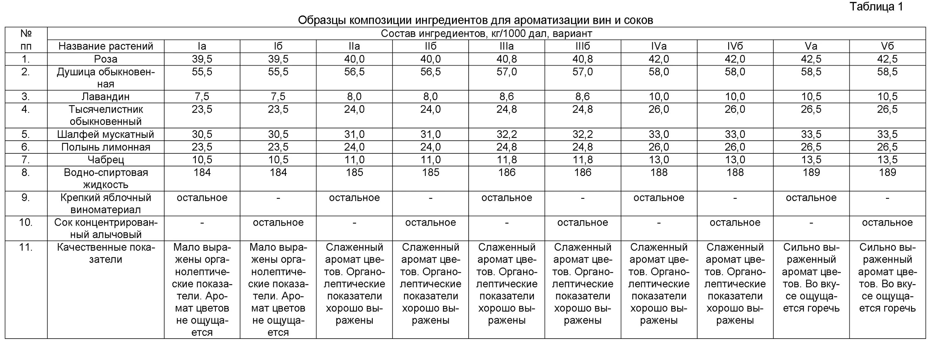 Полынь химический состав. Химический состав календулы таблица. Туйон структурная формула. Химический состав таблица. Химическая формула гербицидов и пестицидов.