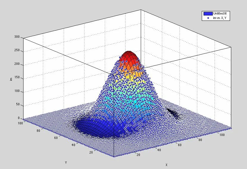 Компьютерная двумерная графика. Gauss Plot Matlab. Двумерная гауссиана. 2d гауссиан. Двумерное изображение.