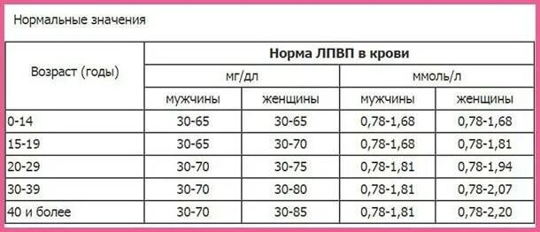 Лпнп низкой плотности норма. Норма холестерина липопротеинов низкой плотности в крови у женщин. норма липопротеинов высокой плотности в крови у женщин. показатели нормы холестерина лпвп крови у женщин. холестерин лпвп таблица норма.