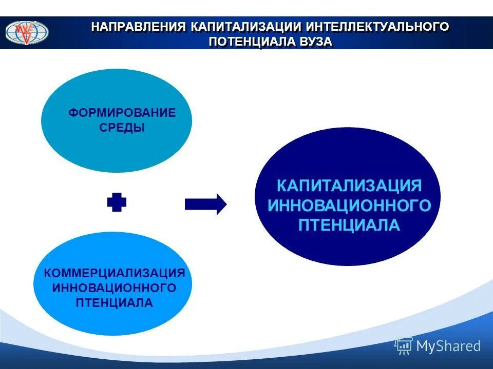 Функции интеллектуального потенциала