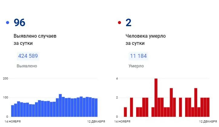 Динамика заболеваемости коронавирусом. Коронавирус новости на сегодня статистика. Динамика заболеваемости коронавирусом. Статистика заражения коронавирусом. Коронавирус новости на сегодня статистика.