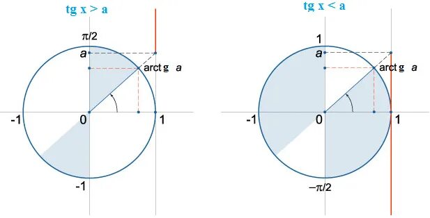 Решение неравенств TGX<A. TG X = -1. Решение неравенства TG X. Тригонометрические неравенства тангенс. Tg x 2 1 решение