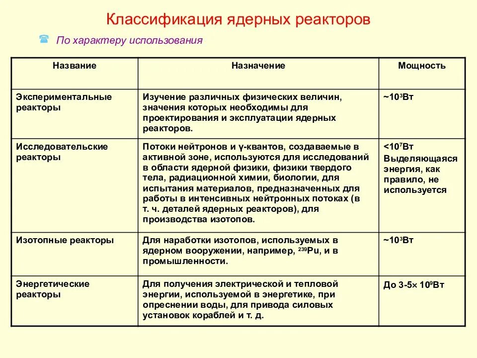 Ядерный реактор используется. Элементы ядерного реактора таблица. классификация ядерных реакторов. основные элементы ядерного реактора таблица. классификация ядерных реакторов таблица.