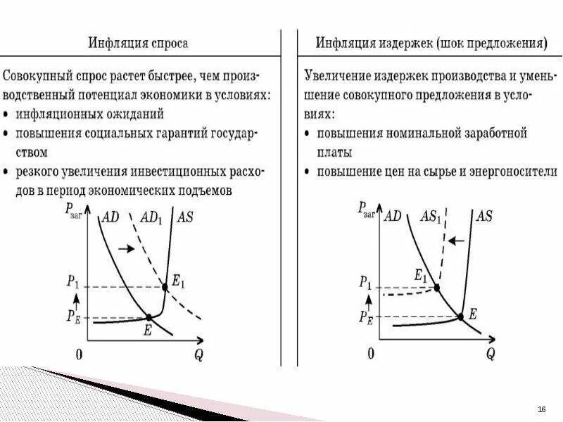Инфляция спроса приводит к. Инфляция спроса формула. график инфляции спроса и издержек. причины инфляции - инфляция издержек. причины инфляции спроса и инфляции издержек.