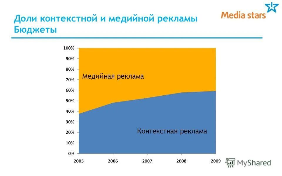 объем трафика яндекс директ. бюджет контекстной рекламы. бюджеты контекстной рекламы. медиаплан таргетированной рекламы. анализ ключевых слов конкурентов.
