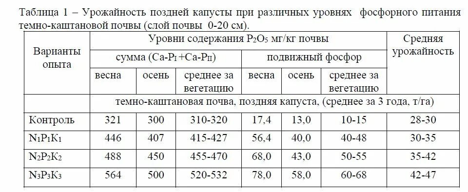 Капуста урожайность с 1 га таблица. Урожайность капусты с гектара. Урожайность овощей таблица. Средняя урожайность капусты. Урожайность кг м2