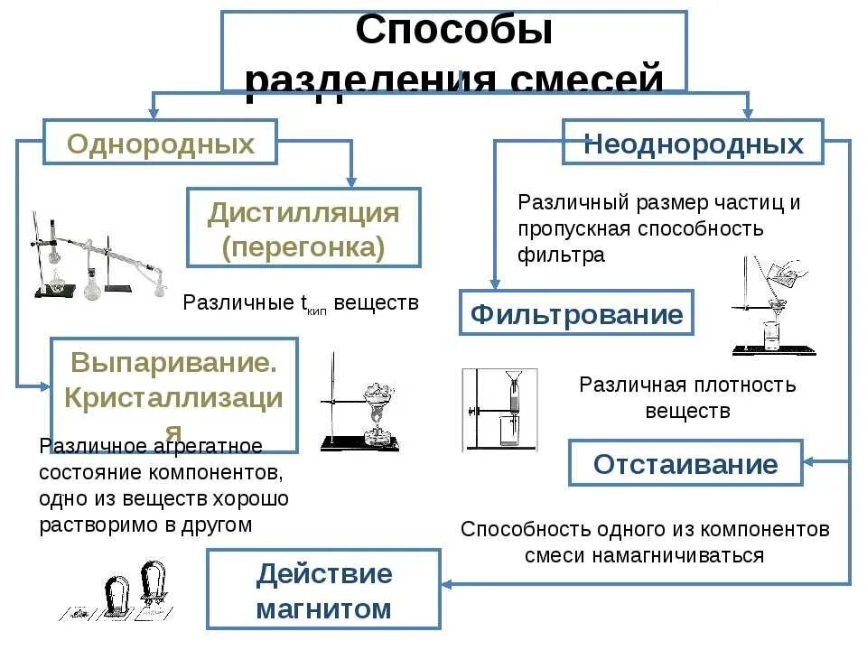 Каким способом зарегистрировано. Разделение однородных и неоднородных смесей. Способы разделения неоднородных смесей химия 8 класс. Способы разделения однородных смесей химия 8 класс. Способы разделения смесей таблица 7 класс.