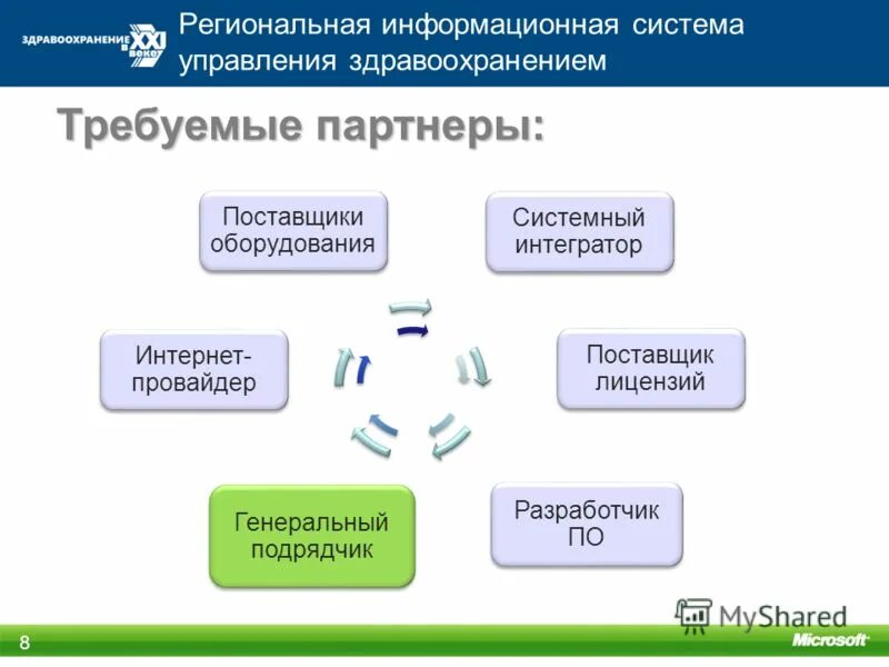 медицинские автоматизированные информационные системы. региональная информационно-аналитическая система промед. информационные системы органов управления здравоохранением. единая государственная информационная система здравоохранения. мис медицинская информационная система.
