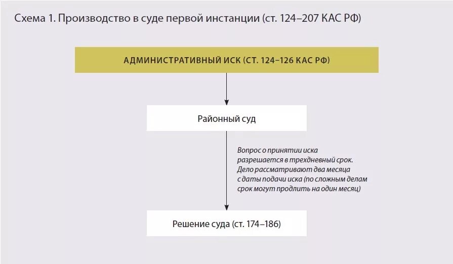 Схема производство в суде 1 инстанции. Порядок рассмотрения дела в административном судопроизводстве. Судебное производство по административным делам. КАС РФ В схемах.