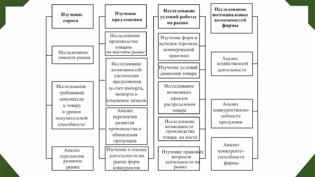 Анализ перспектив развития рынка. Изучение спроса на продукцию. Методы исследования спроса рынка. Методы изучения спроса на предприятии. Исследование спроса на продукцию.