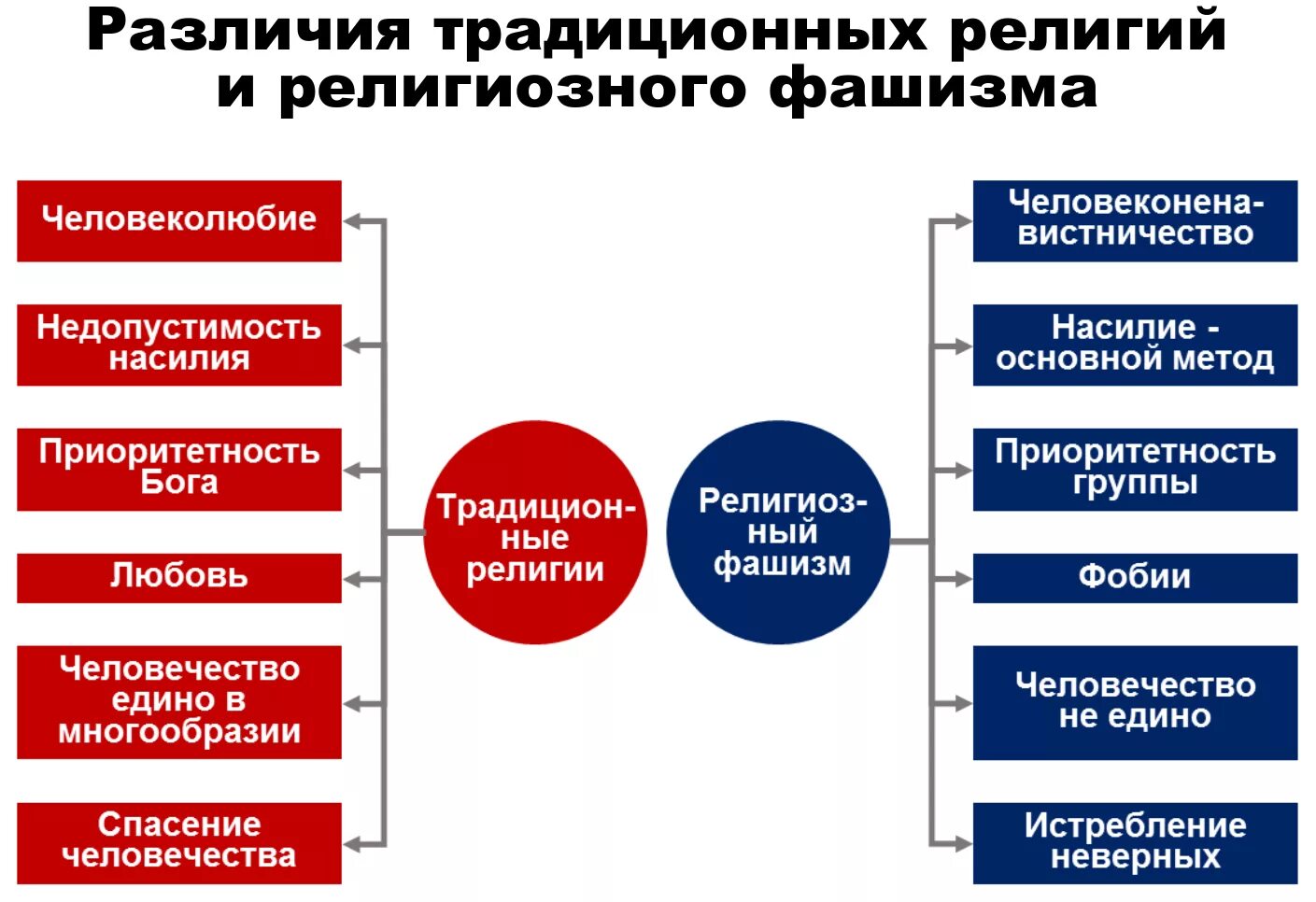 3 различия религии